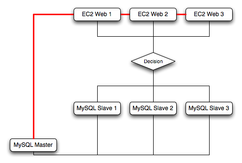 Using sharding in EC2 to spread the
        load